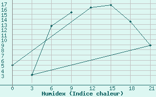 Courbe de l'humidex pour Rivne