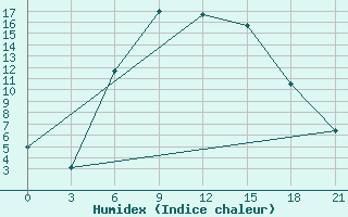 Courbe de l'humidex pour Usak Meydan