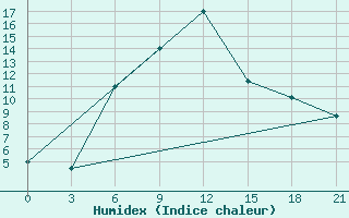 Courbe de l'humidex pour Vidin