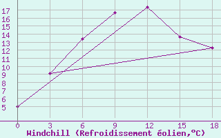 Courbe du refroidissement olien pour Minusinsk