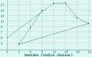 Courbe de l'humidex pour Smolensk