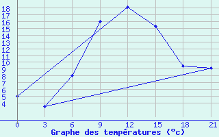 Courbe de tempratures pour Mafraq