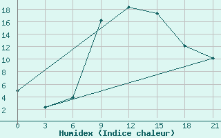 Courbe de l'humidex pour Kastoria Airport