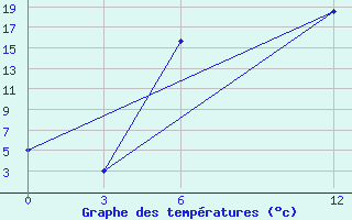 Courbe de tempratures pour Kamo