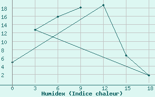 Courbe de l'humidex pour Minusinsk