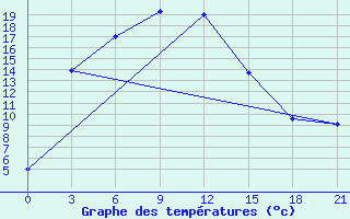 Courbe de tempratures pour Kolyvan