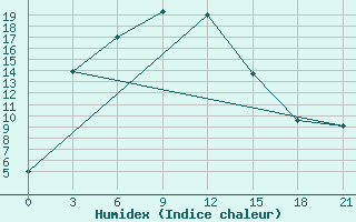 Courbe de l'humidex pour Kolyvan