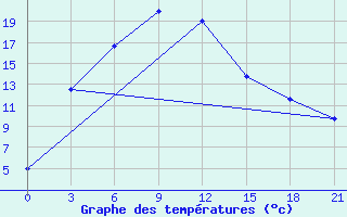 Courbe de tempratures pour Kurcum