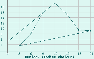 Courbe de l'humidex pour Mafraq