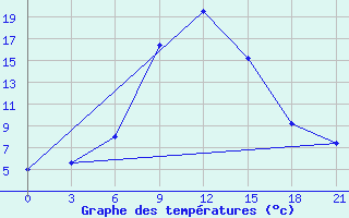 Courbe de tempratures pour Tbilisi