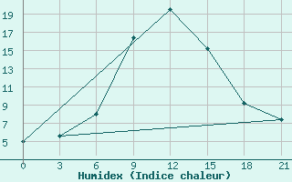 Courbe de l'humidex pour Tbilisi