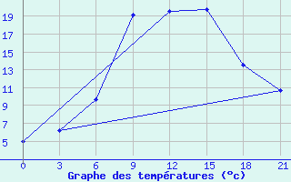 Courbe de tempratures pour Simferopol