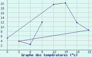 Courbe de tempratures pour Konitsa