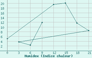 Courbe de l'humidex pour Konitsa