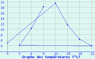 Courbe de tempratures pour Nikol