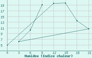 Courbe de l'humidex pour Simferopol