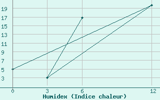 Courbe de l'humidex pour Kamo