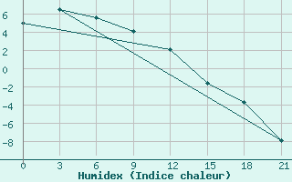 Courbe de l'humidex pour Sosnovo-Ozerskoe