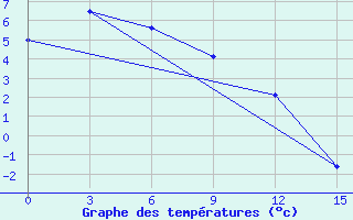 Courbe de tempratures pour Sosnovo-Ozerskoe