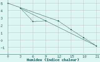 Courbe de l'humidex pour Khmel'Nyts'Kyi