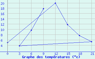 Courbe de tempratures pour Frolovo