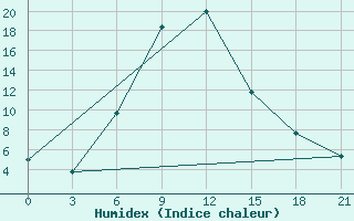 Courbe de l'humidex pour Frolovo