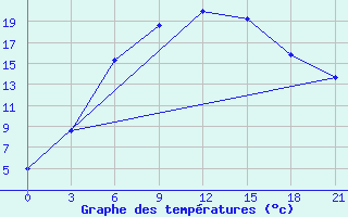 Courbe de tempratures pour Novyj Tor