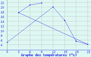 Courbe de tempratures pour Ulygaiin Dugang