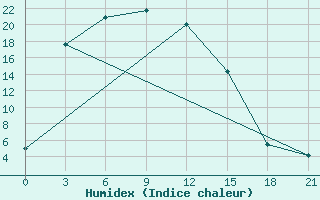 Courbe de l'humidex pour Ulygaiin Dugang