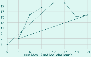 Courbe de l'humidex pour Moskva