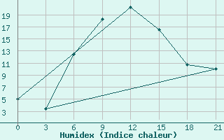 Courbe de l'humidex pour Novyj Ushtogan