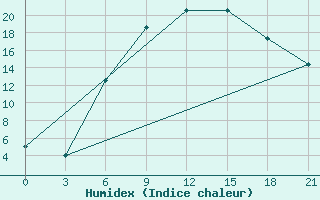 Courbe de l'humidex pour Lazdijai