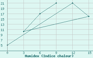 Courbe de l'humidex pour Dehauz