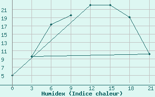 Courbe de l'humidex pour Sortavala