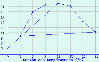 Courbe de tempratures pour Nolinsk