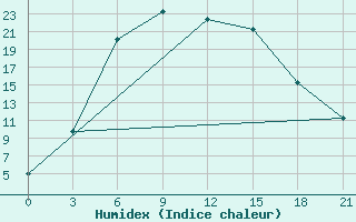 Courbe de l'humidex pour Nolinsk