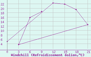 Courbe du refroidissement olien pour Pinsk