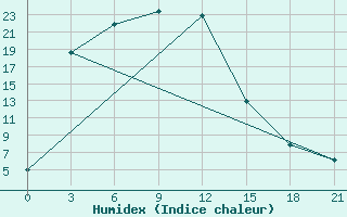 Courbe de l'humidex pour Ust' -kut