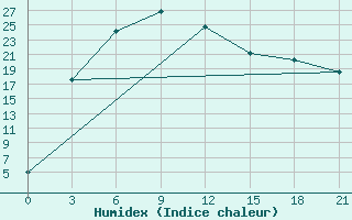 Courbe de l'humidex pour Alejskaja