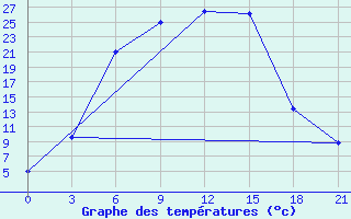 Courbe de tempratures pour Sar