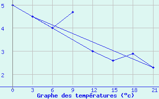 Courbe de tempratures pour Leusi