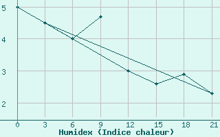 Courbe de l'humidex pour Leusi