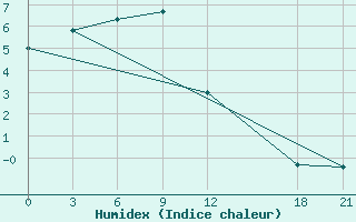 Courbe de l'humidex pour Changbai