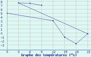 Courbe de tempratures pour Khatyryk-Khoma