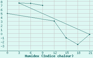 Courbe de l'humidex pour Khatyryk-Khoma