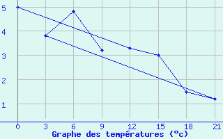 Courbe de tempratures pour Nizhnyaya Pesha