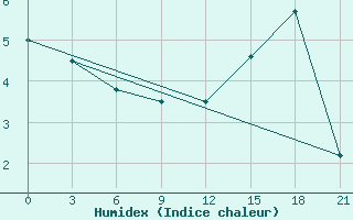 Courbe de l'humidex pour Corner Brook