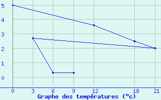 Courbe de tempratures pour Razgrad