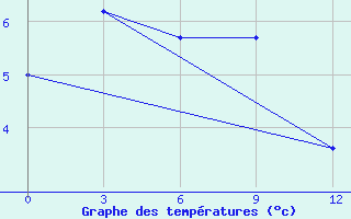 Courbe de tempratures pour Uega