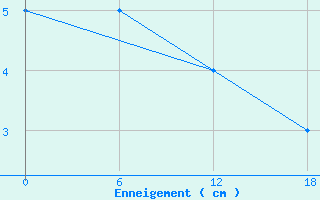 Courbe de la hauteur de neige pour Schmuecke